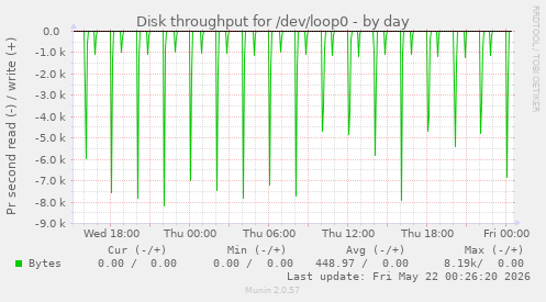 Disk throughput for /dev/loop0