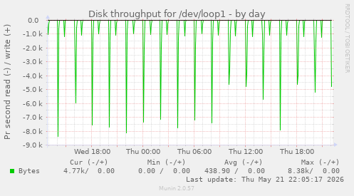 Disk throughput for /dev/loop1