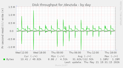 daily graph