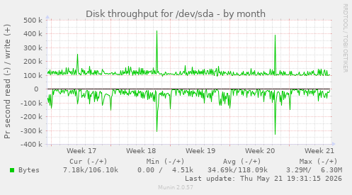 monthly graph