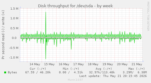 weekly graph