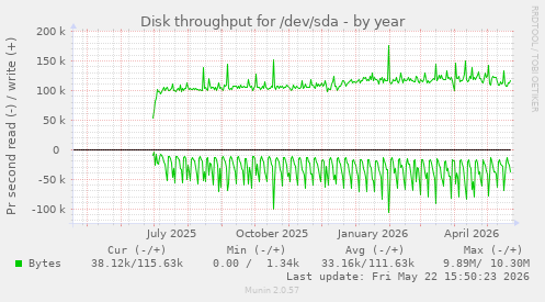 yearly graph
