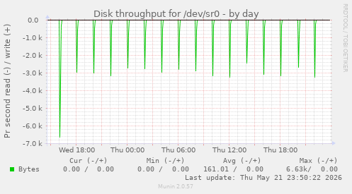 Disk throughput for /dev/sr0