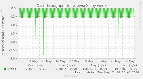 Disk throughput for /dev/sr0
