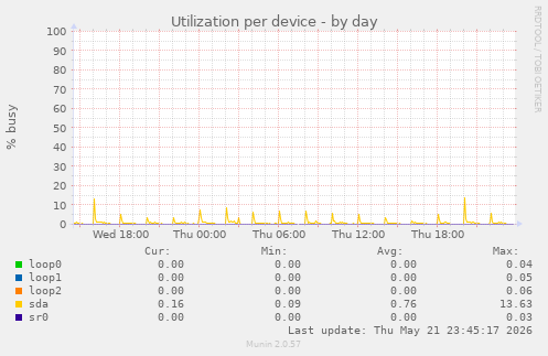 Utilization per device