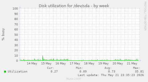 weekly graph