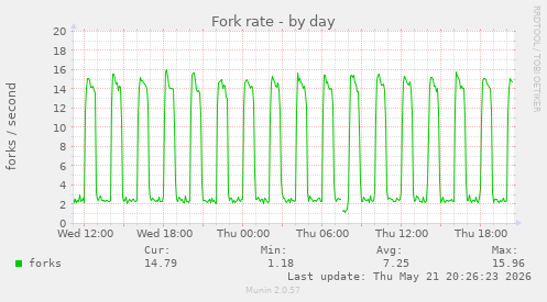 Fork rate