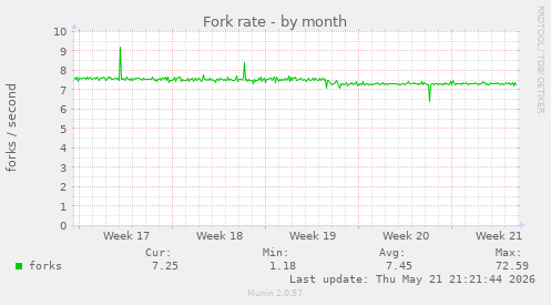 Fork rate