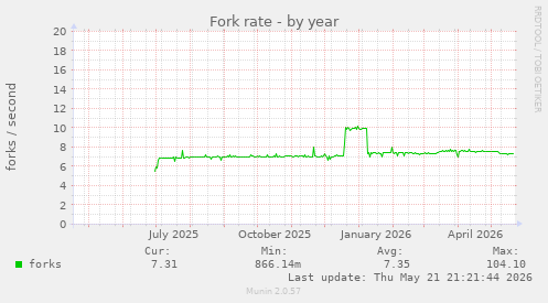 Fork rate