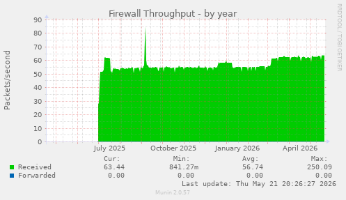 Firewall Throughput