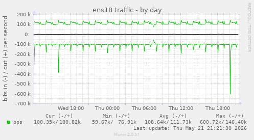 daily graph
