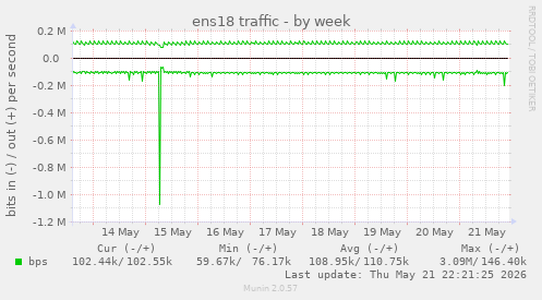 weekly graph