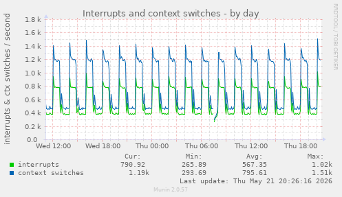 daily graph