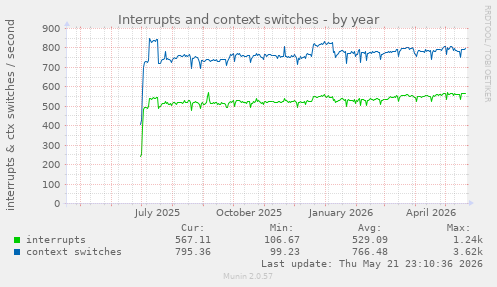 yearly graph