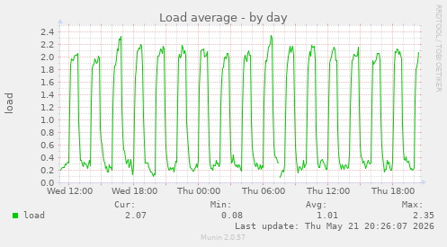 daily graph