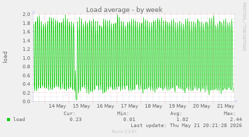weekly graph