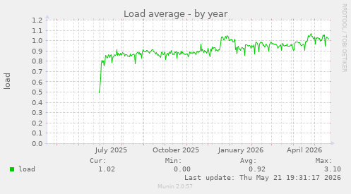 yearly graph