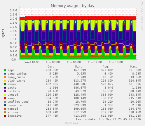 daily graph