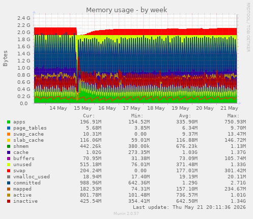 weekly graph