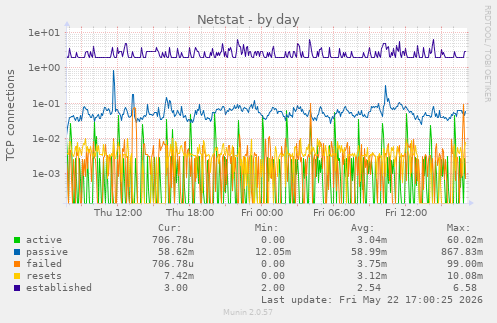 Netstat
