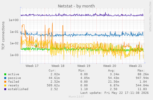 Netstat