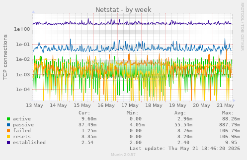 Netstat