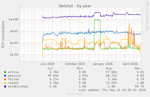 Netstat