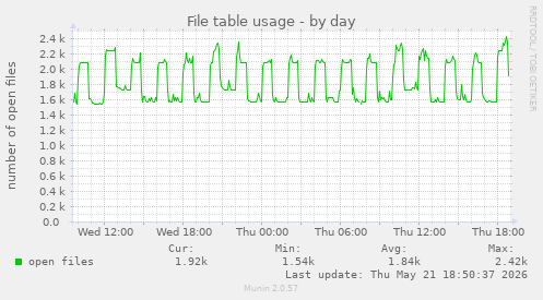 File table usage