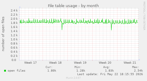 File table usage