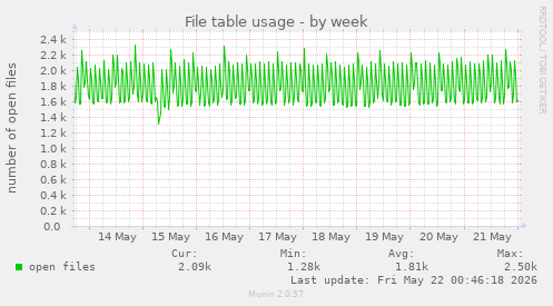 File table usage