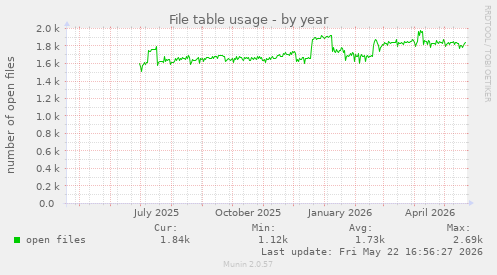 File table usage