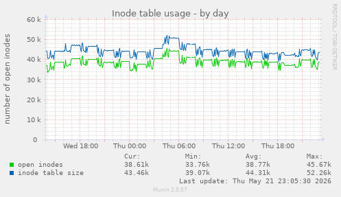 daily graph