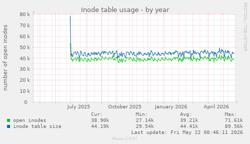 Inode table usage