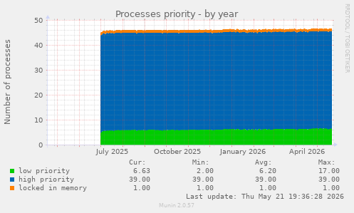Processes priority
