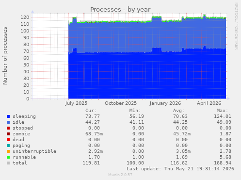Processes