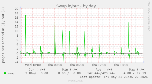 Swap in/out