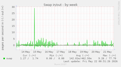 Swap in/out