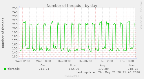 Number of threads