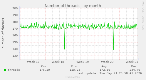 Number of threads