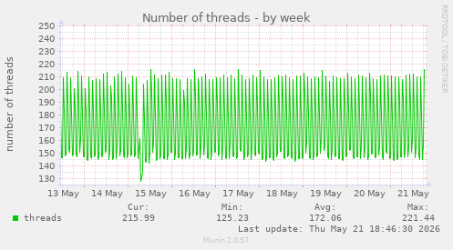 Number of threads