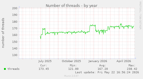 Number of threads