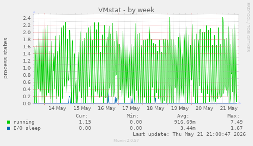 weekly graph