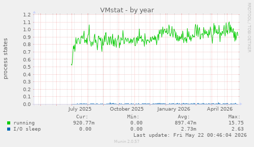 VMstat