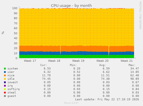 CPU usage
