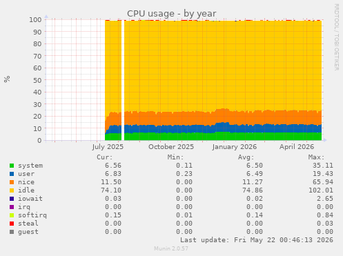 CPU usage