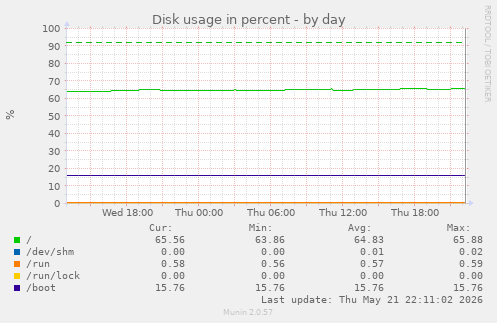 Disk usage in percent