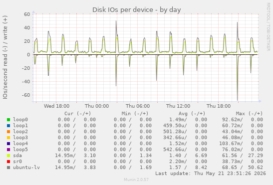 Disk IOs per device