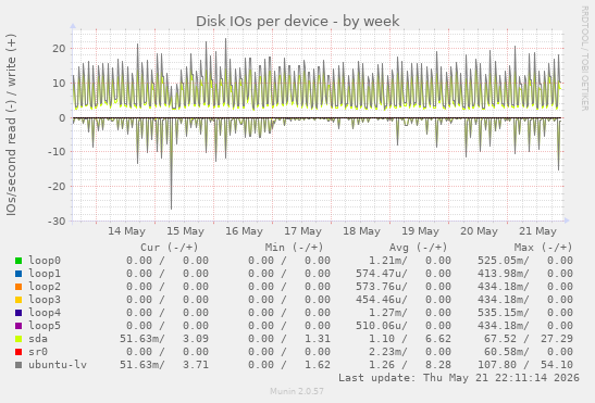 Disk IOs per device