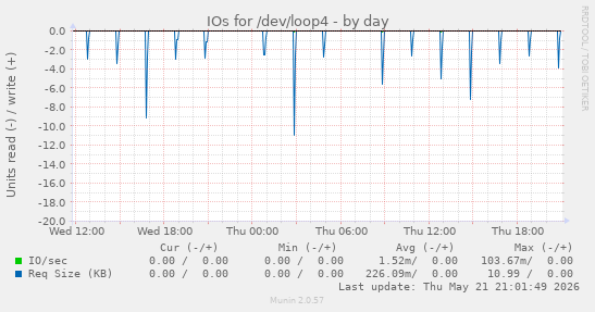 daily graph