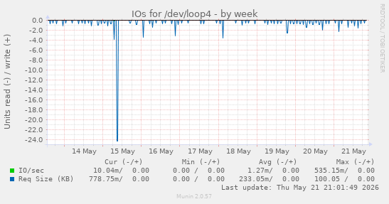 weekly graph